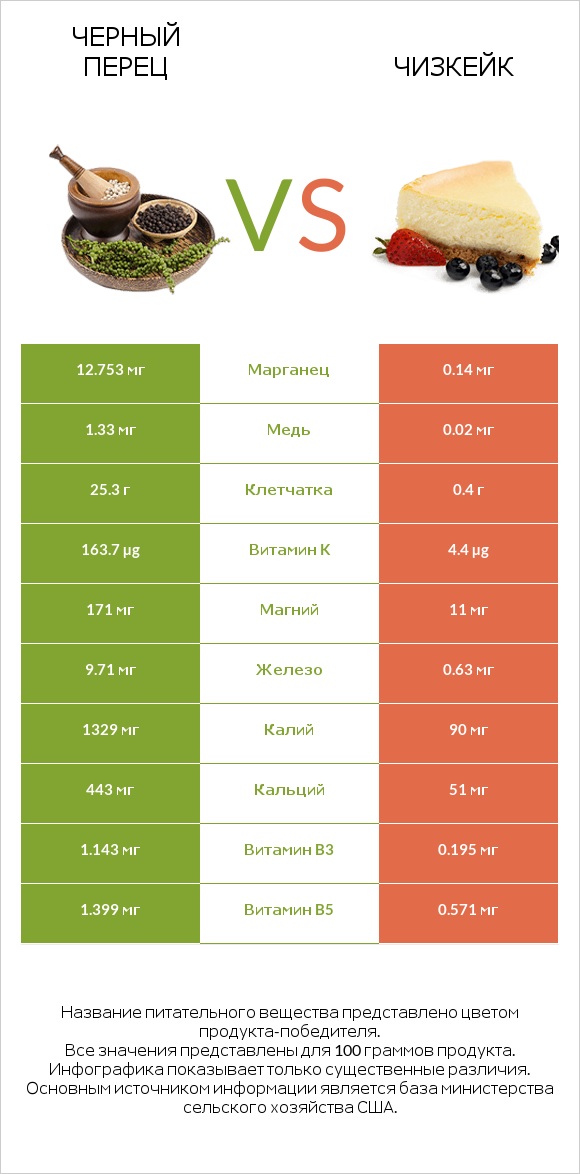 Черный перец vs Чизкейк infographic