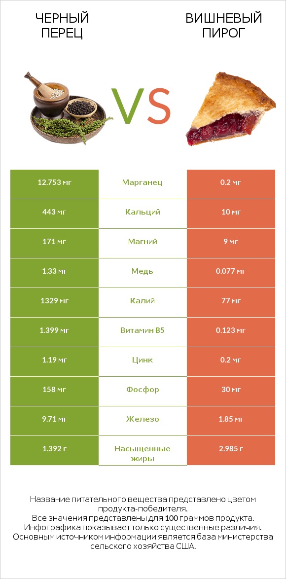 Черный перец vs Вишневый пирог infographic