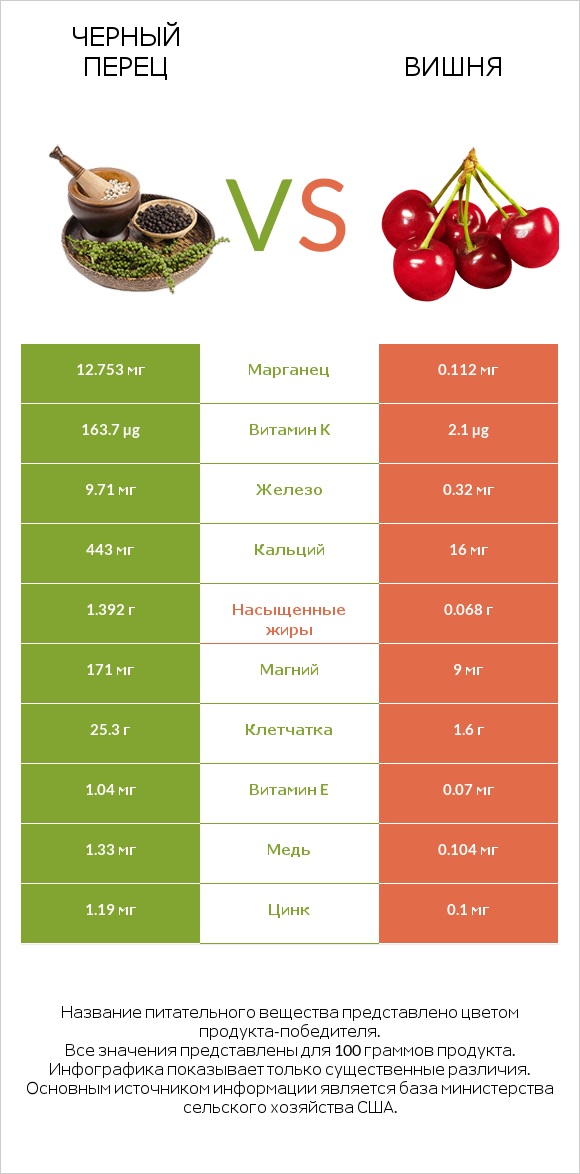 Черный перец vs Вишня infographic