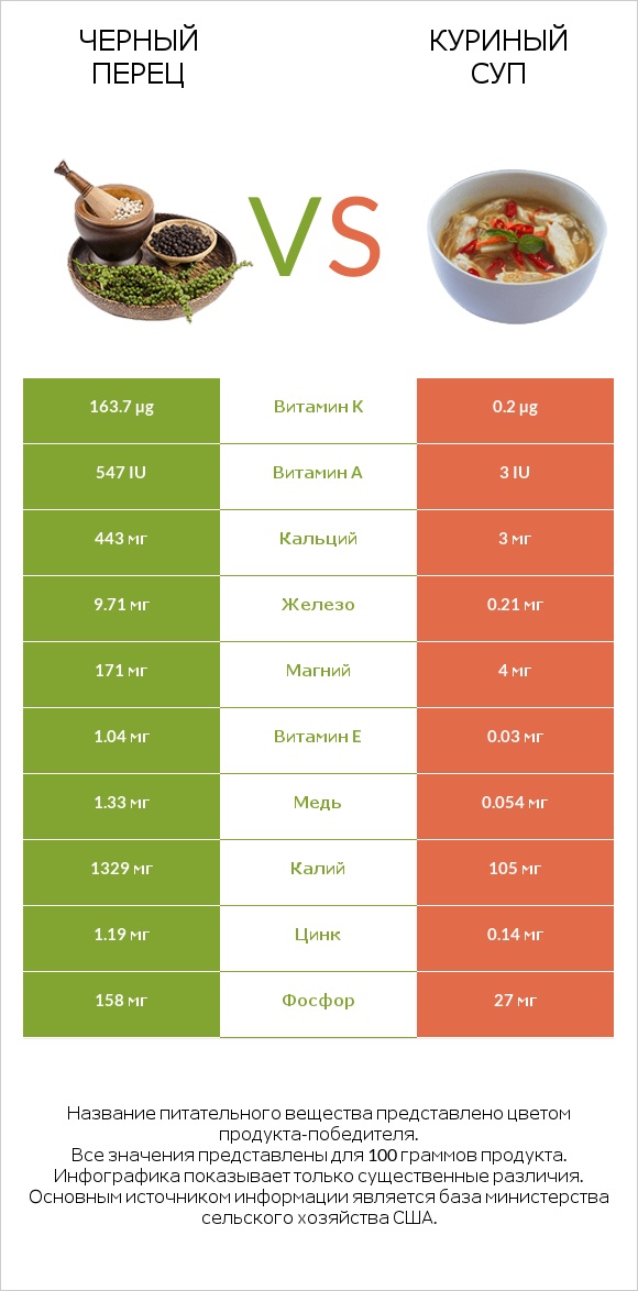 Черный перец vs Куриный суп infographic