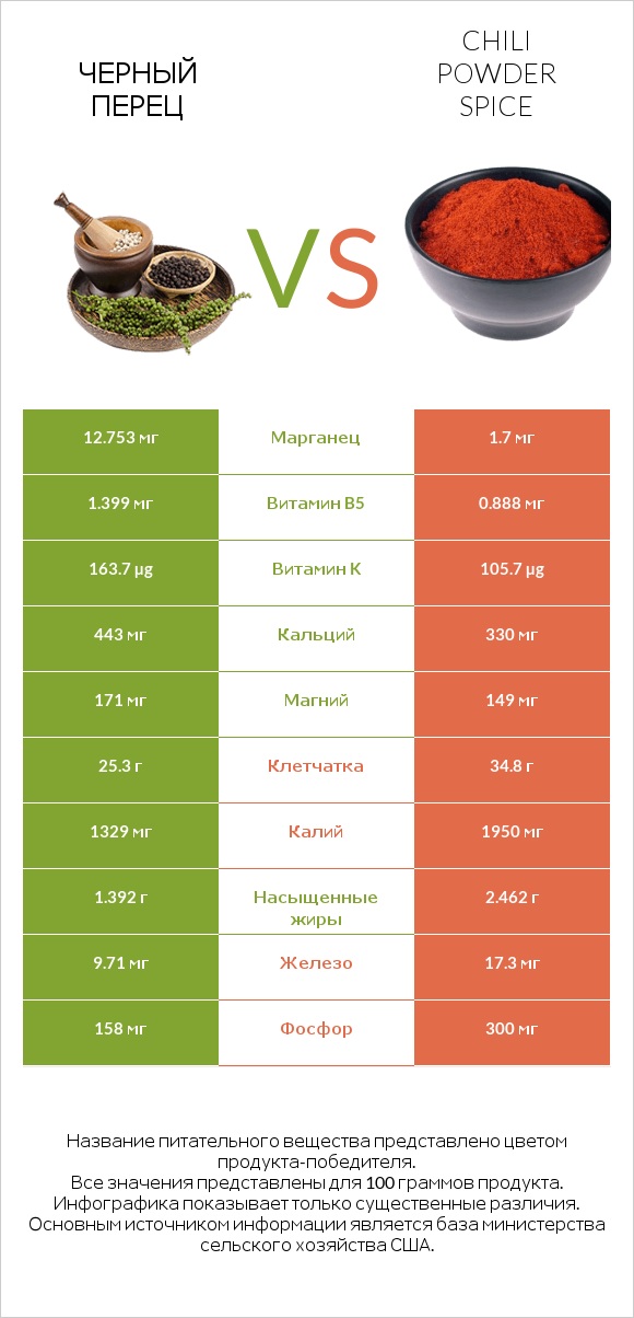 Черный перец vs Chili powder spice infographic