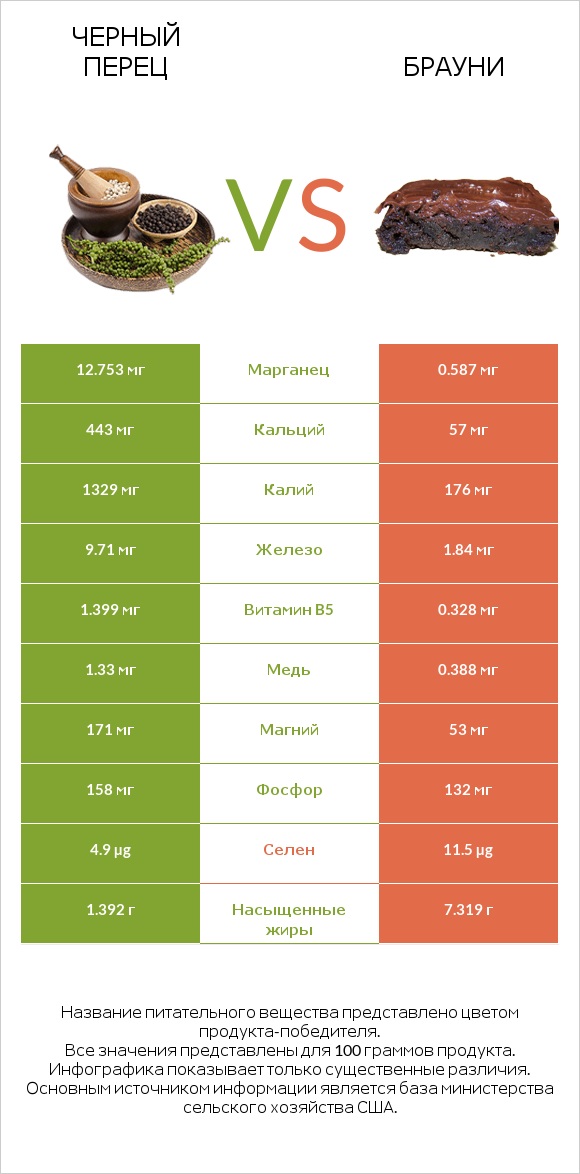Черный перец vs Брауни infographic
