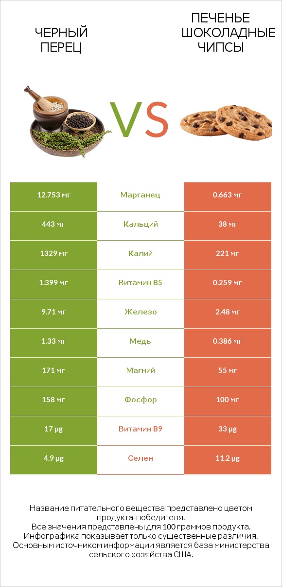 Черный перец vs Печенье Шоколадные чипсы infographic