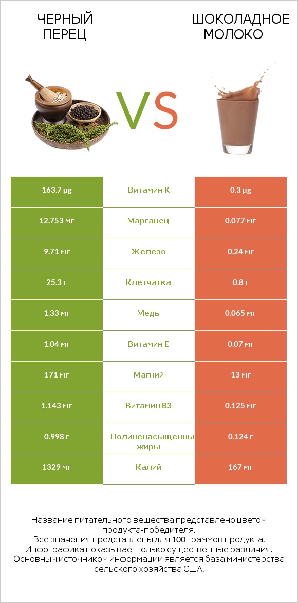 Черный перец vs Шоколадное молоко infographic