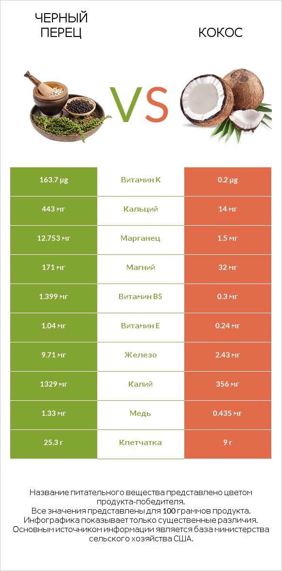 Черный перец vs Кокос infographic