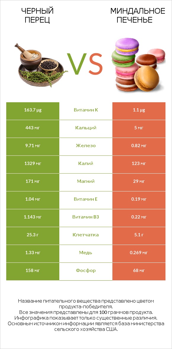 Черный перец vs Миндальное печенье infographic