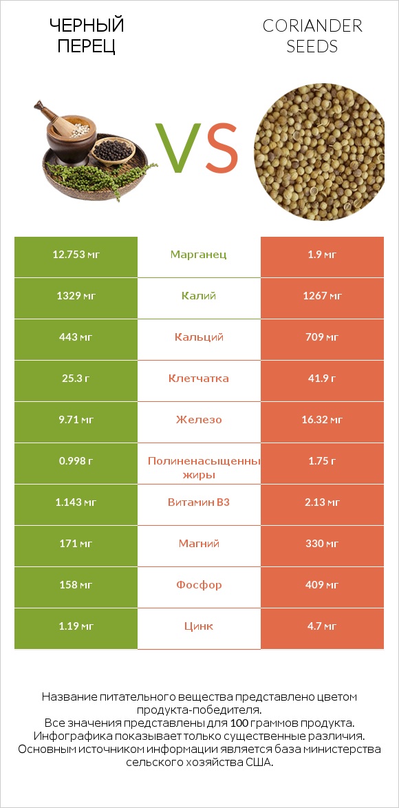 Черный перец vs Coriander seeds infographic