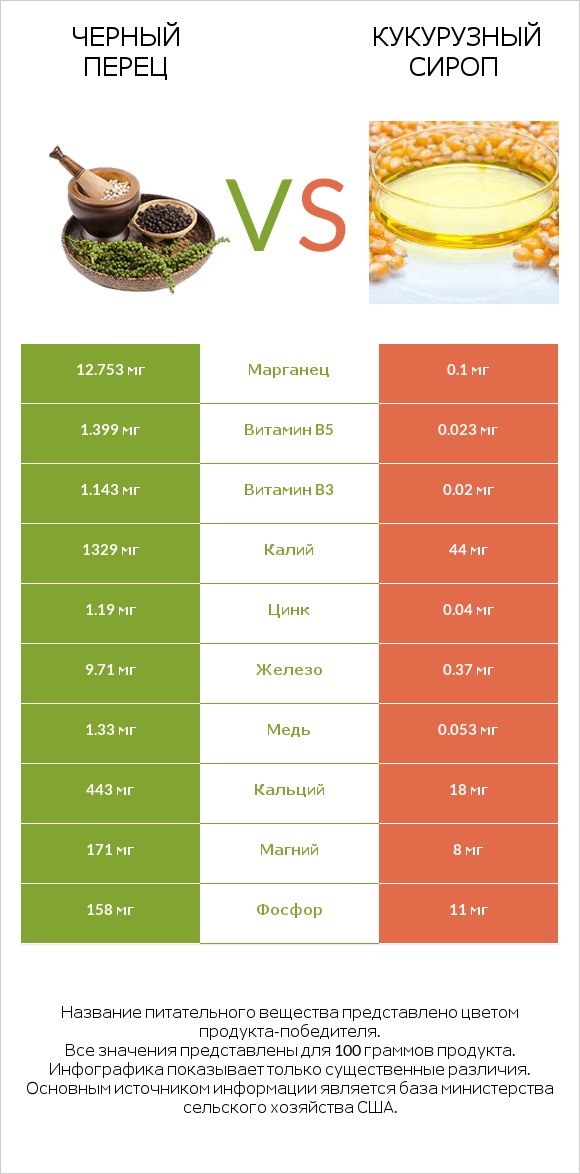 Черный перец vs Кукурузный сироп infographic
