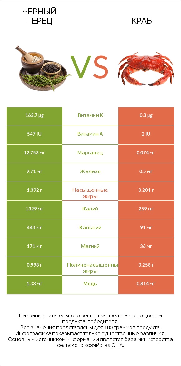 Черный перец vs Краб infographic