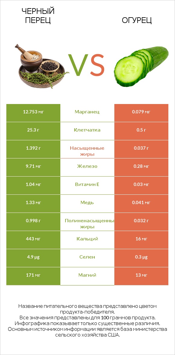 Черный перец vs Огурец infographic