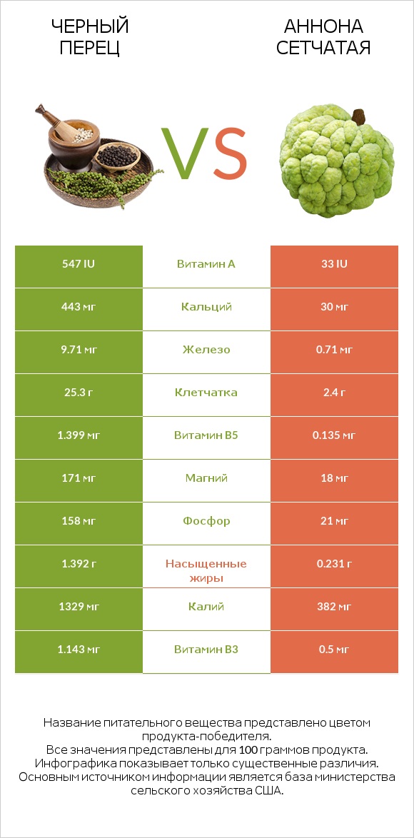 Черный перец vs Аннона сетчатая infographic