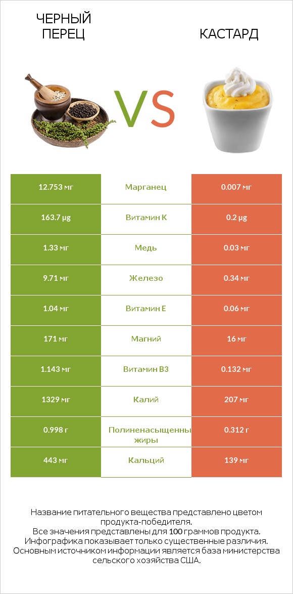 Черный перец vs Кастард infographic