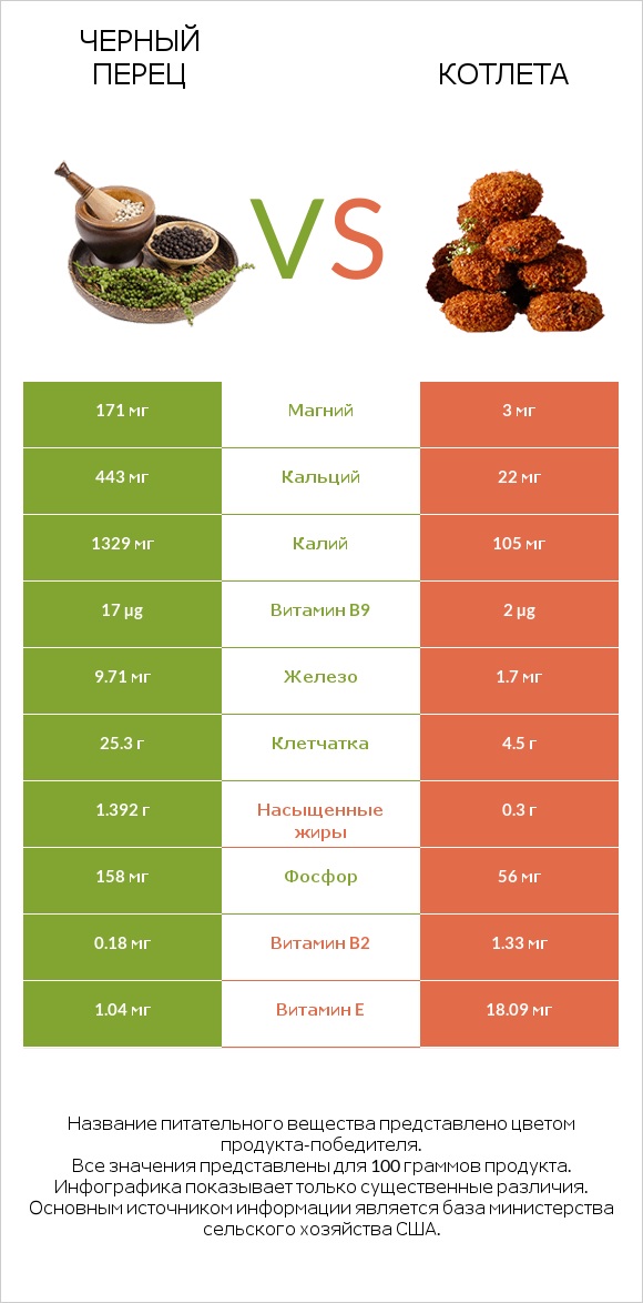 Черный перец vs Котлета infographic