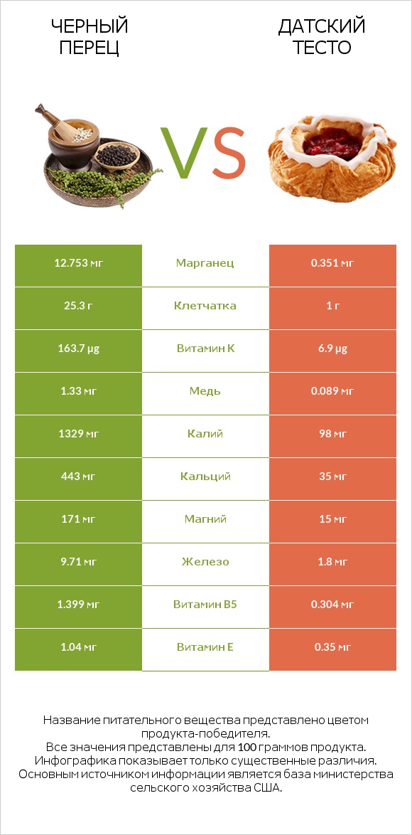 Черный перец vs Датский тесто infographic