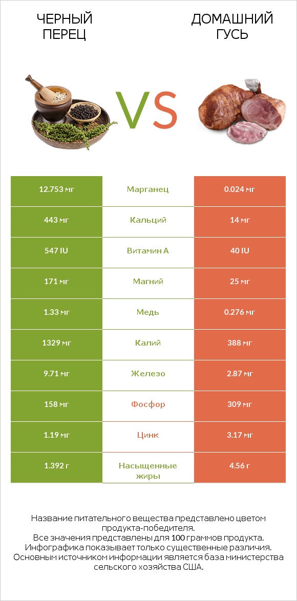 Черный перец vs Домашний гусь infographic