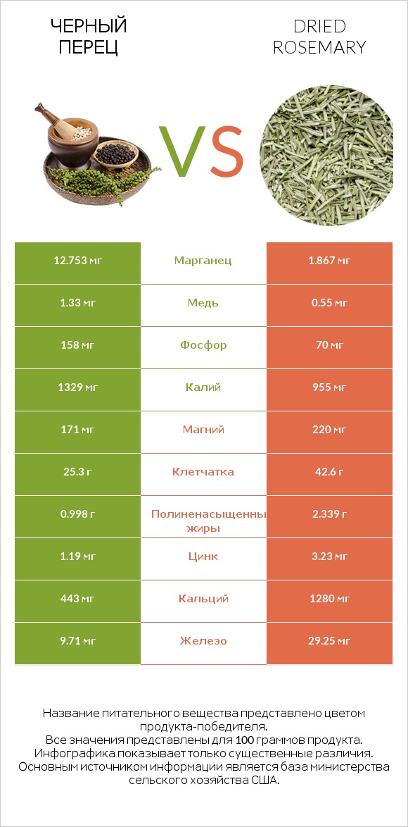 Черный перец vs Dried rosemary infographic