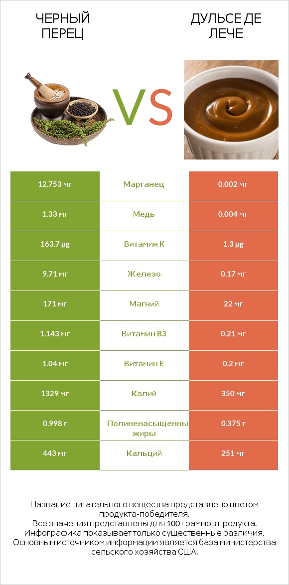 Черный перец vs Дульсе де Лече infographic