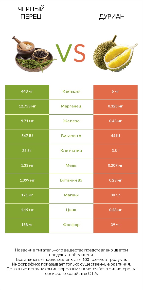 Черный перец vs Дуриан infographic