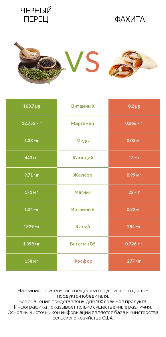 Черный перец vs Фахита infographic