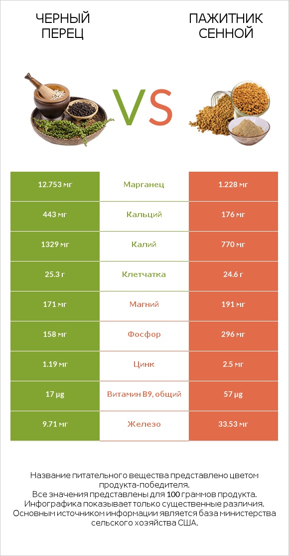 Черный перец vs Пажитник сенной infographic