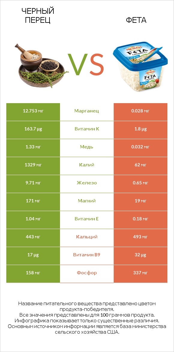 Черный перец vs Фета infographic