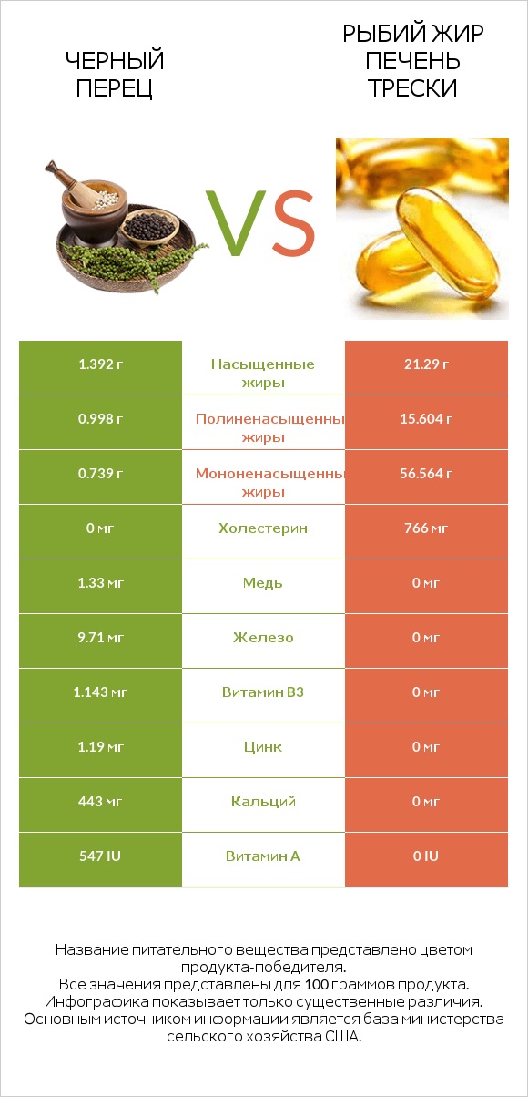 Черный перец vs Рыбий жир печень трески infographic