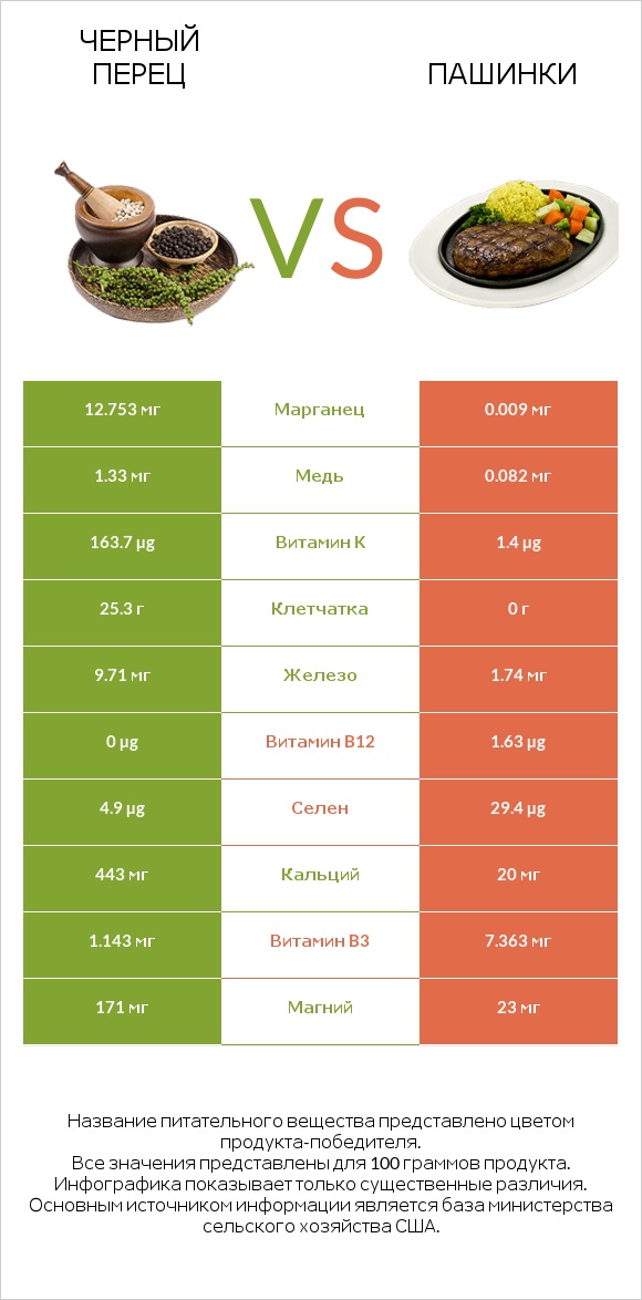 Черный перец vs Пашинки infographic