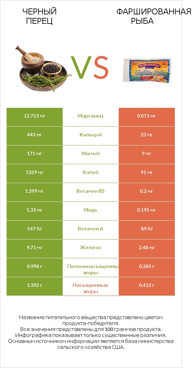 Черный перец vs Фаршированная рыба infographic