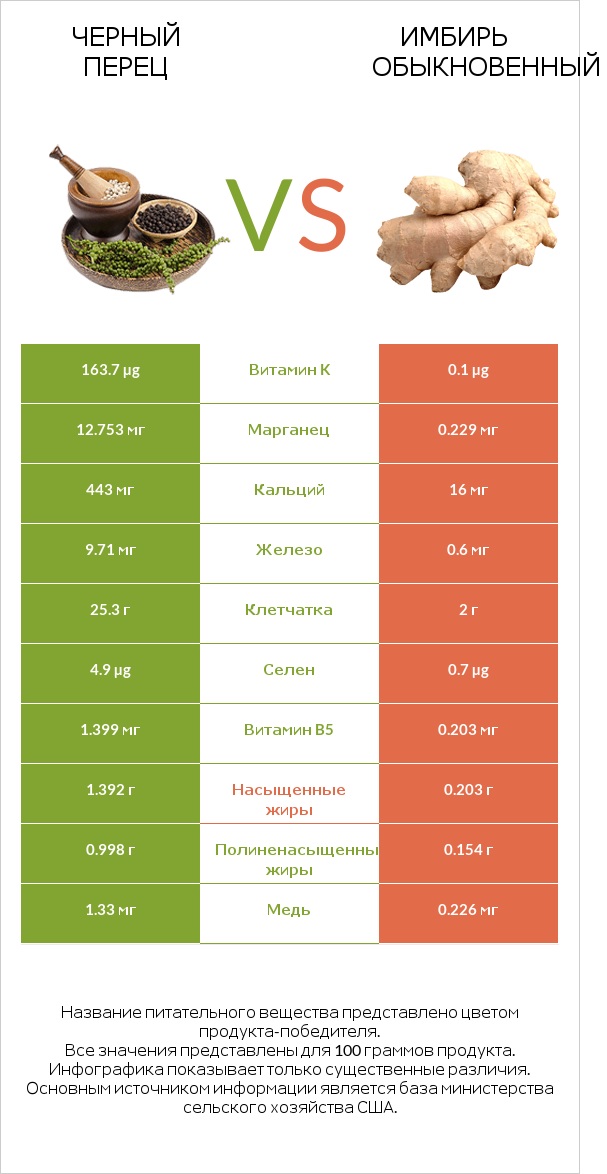 Черный перец vs Имбирь обыкновенный infographic