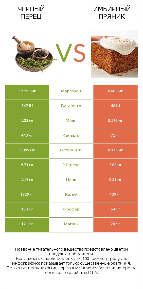 Черный перец vs Имбирный пряник infographic