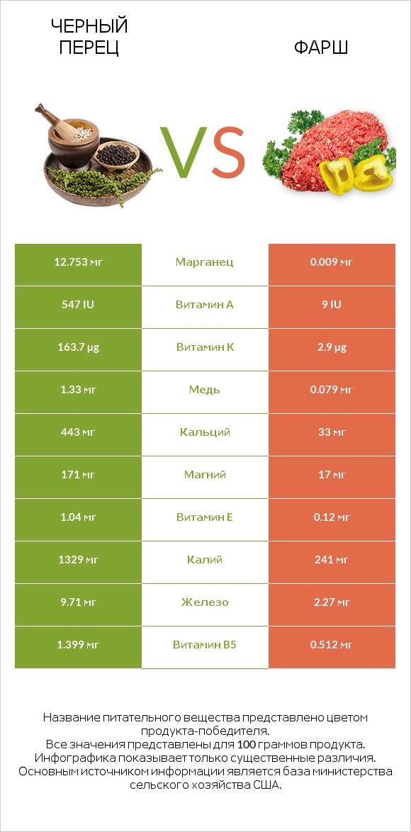 Черный перец vs Фарш infographic