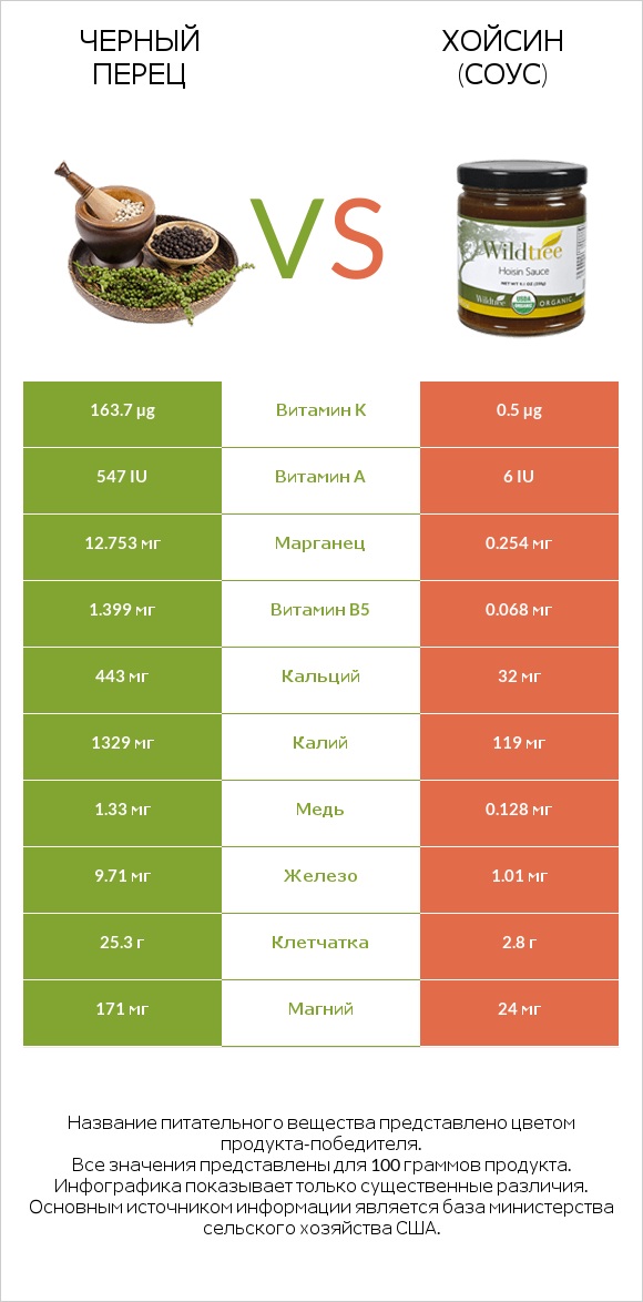 Черный перец vs Хойсин (соус) infographic