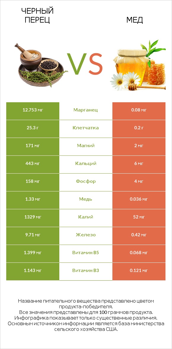 Черный перец vs Мед infographic