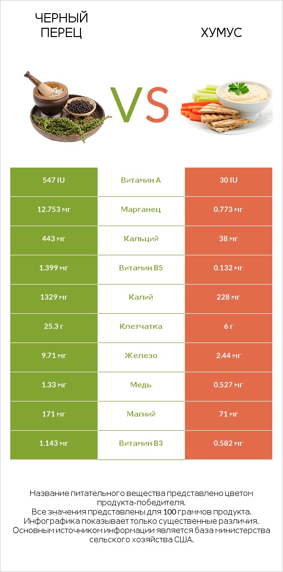 Черный перец vs Хумус infographic