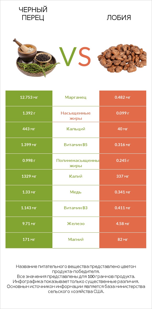 Черный перец vs Лобия infographic