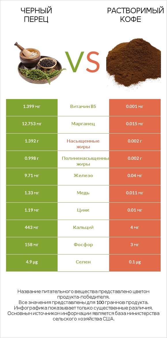 Черный перец vs Растворимый кофе infographic