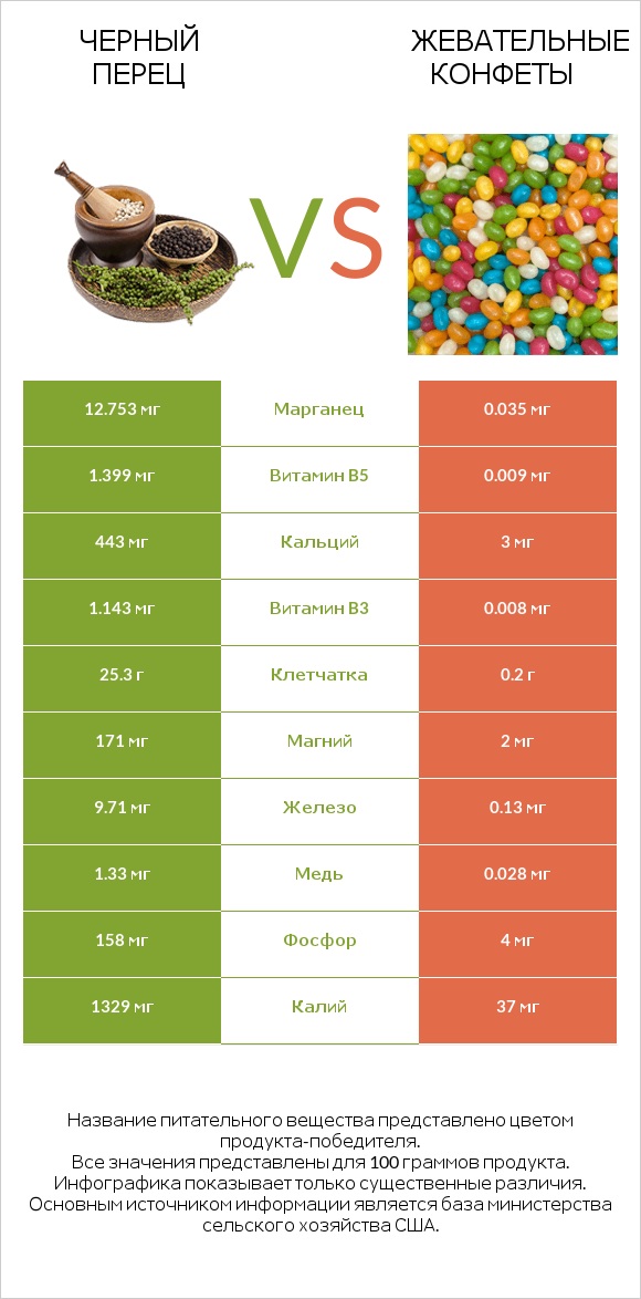 Черный перец vs Жевательные конфеты infographic