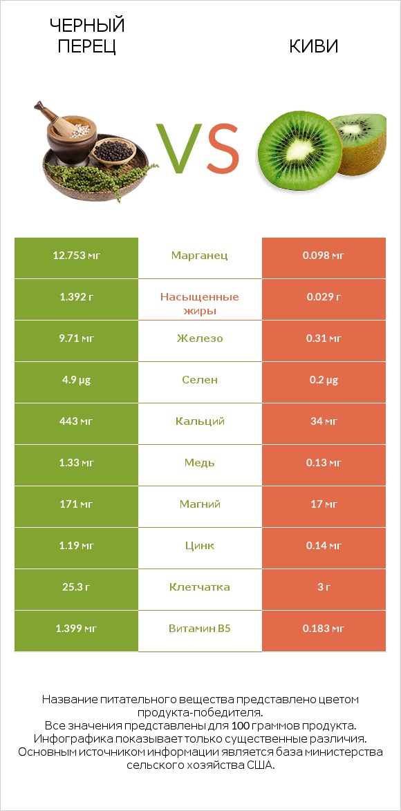 Черный перец vs Киви infographic