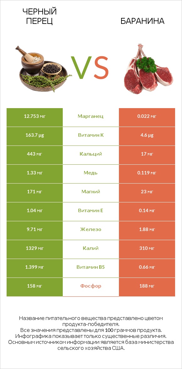 Черный перец vs Баранина infographic