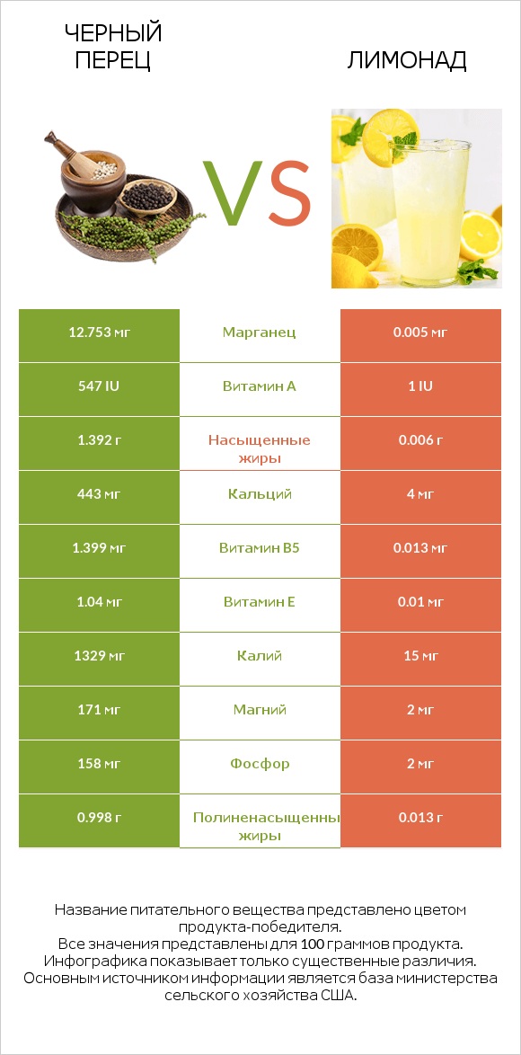 Черный перец vs Лимонад infographic