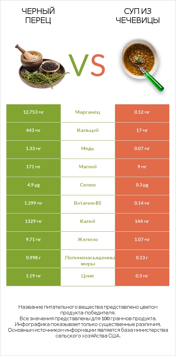 Черный перец vs Суп из чечевицы infographic