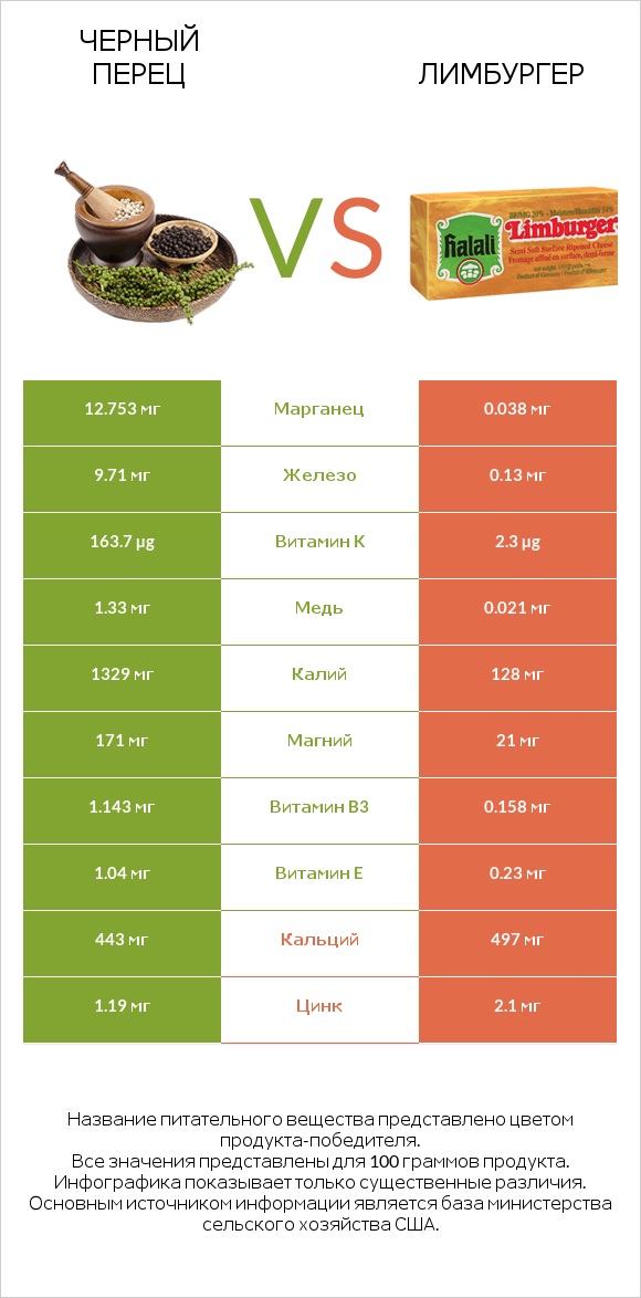 Черный перец vs Лимбургер infographic