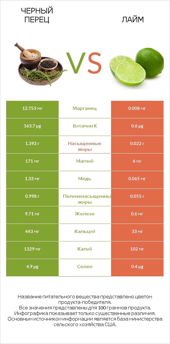 Черный перец vs Лайм infographic