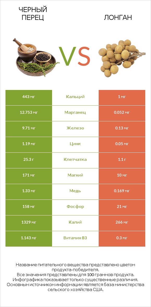 Черный перец vs Лонган infographic