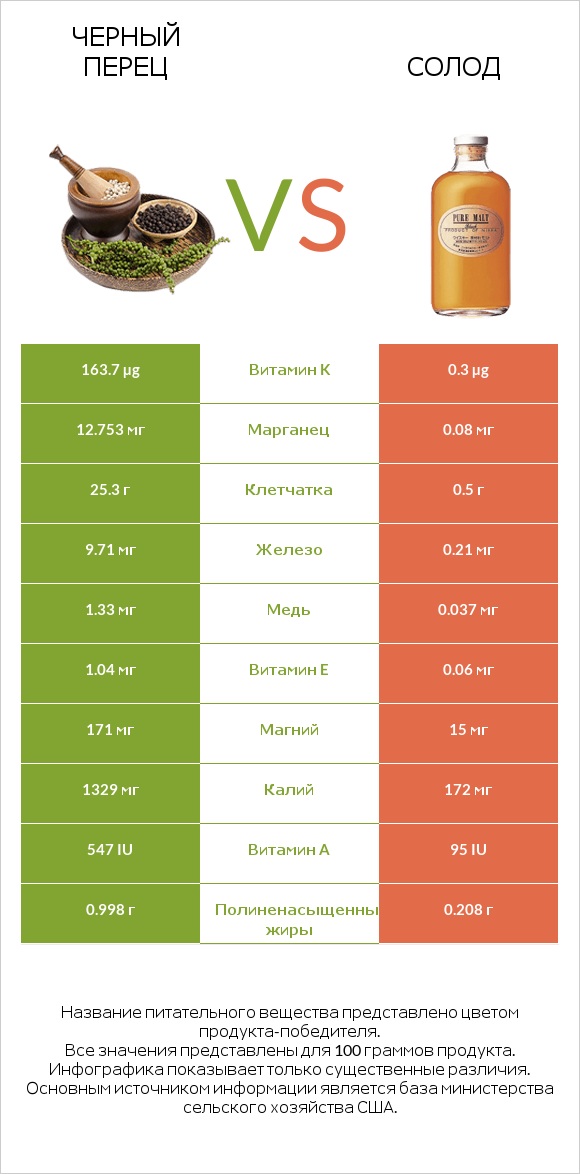 Черный перец vs Солод infographic