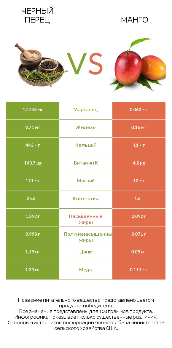 Черный перец vs Mанго infographic