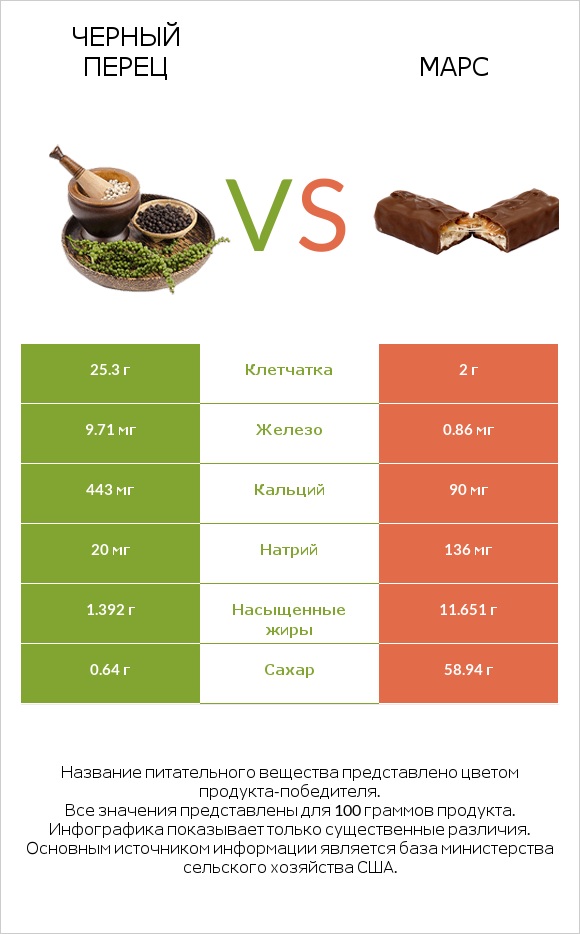 Черный перец vs Марс infographic