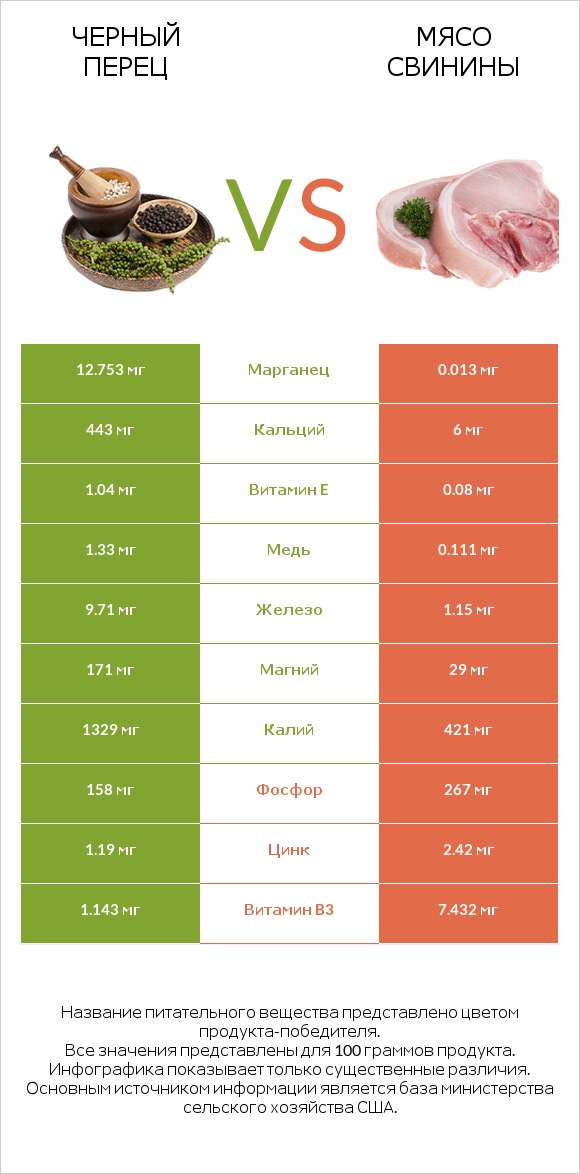 Черный перец vs Мясо свинины infographic