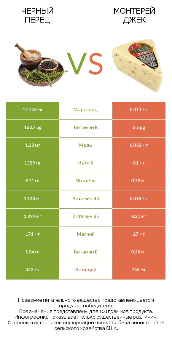 Черный перец vs Монтерей Джек infographic