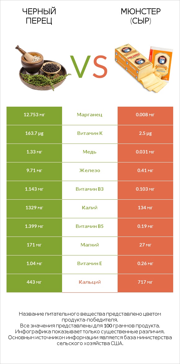 Черный перец vs Мюнстер (сыр) infographic